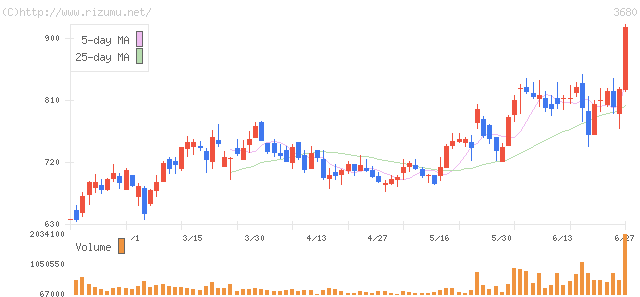 ホットリンク・株価チャート