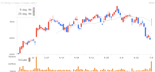 クスリのアオキホールディングス・株価チャート