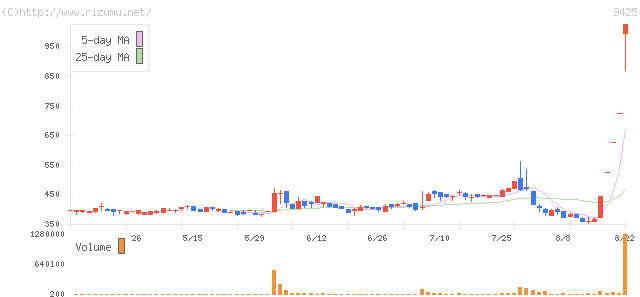 日本テレホン・株価チャート