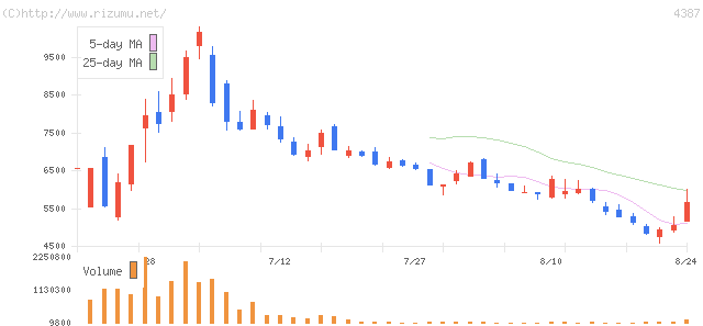 ＺＵＵ・株価チャート