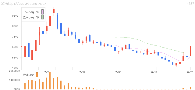 ＺＵＵ・株価チャート