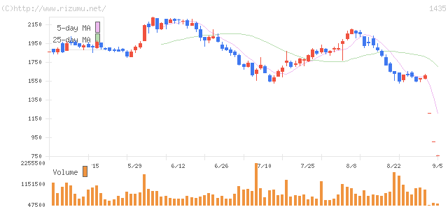 ＴＡＴＥＲＵ・株価チャート