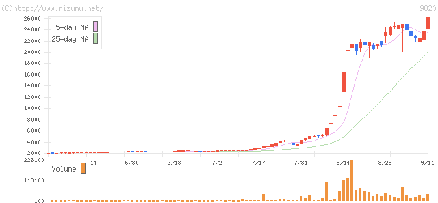 エムティジェネックス・株価チャート