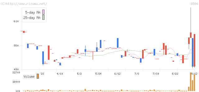 中道リース・株価チャート