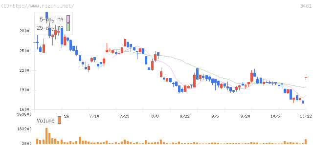 パルマ・株価チャート