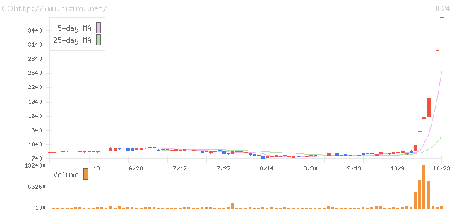 メディアファイブ・株価チャート