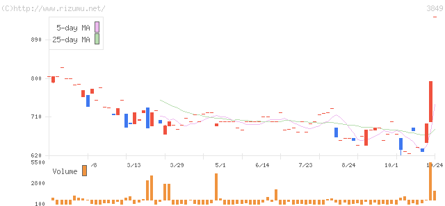 日本テクノ・ラボ・株価チャート