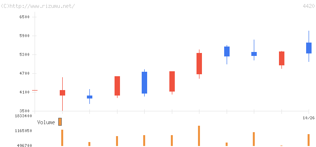 イーソル・株価チャート