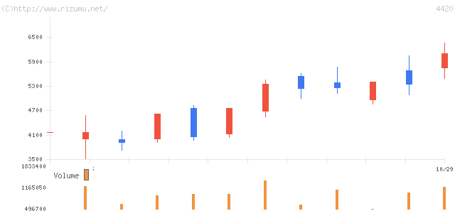 イーソル・株価チャート