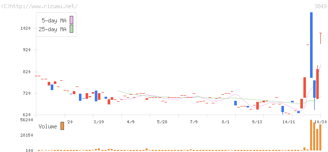 日本テクノ・ラボ・株価チャート