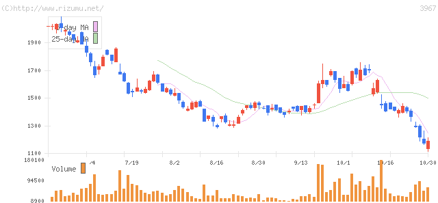エルテス・株価チャート