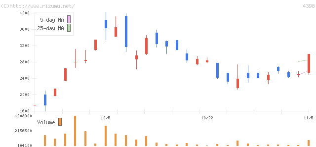 ブロードバンドセキュリティ・株価チャート