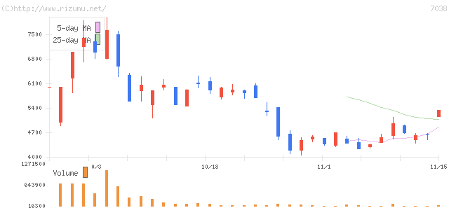 フロンティア・マネジメント・株価チャート