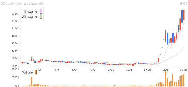 日本ＰＣサービス・株価チャート