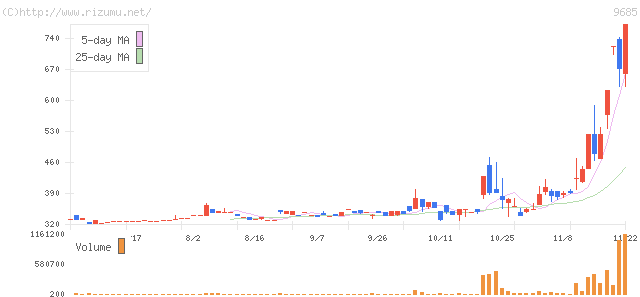 ＫＹＣＯＭホールディングス・株価チャート