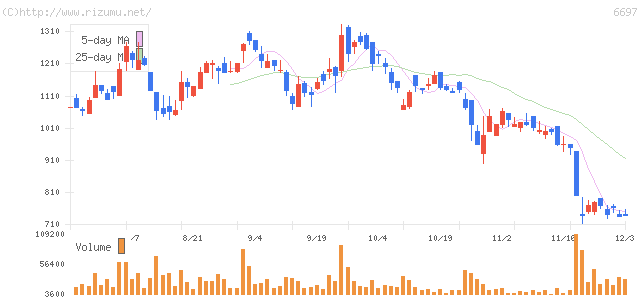 テックポイント・株価チャート
