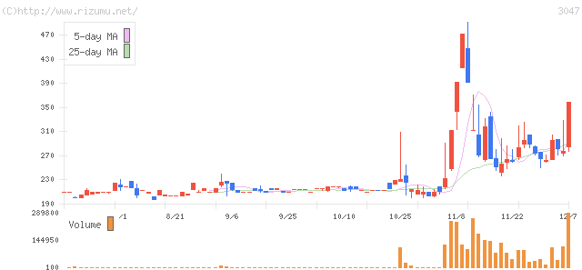 ＴＲＵＣＫ−ＯＮＥ・株価チャート
