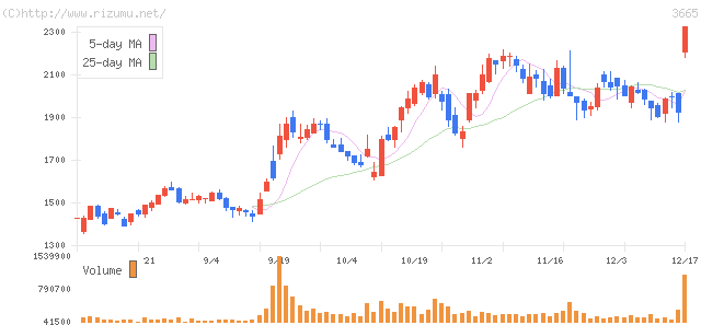 エニグモ・株価チャート