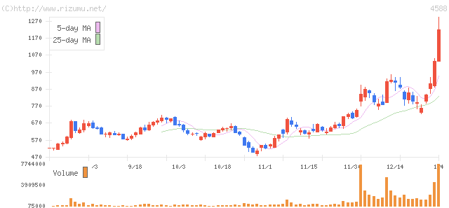 オンコリスバイオファーマ・株価チャート