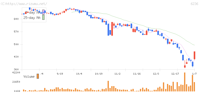 ＮＣホールディングス・株価チャート