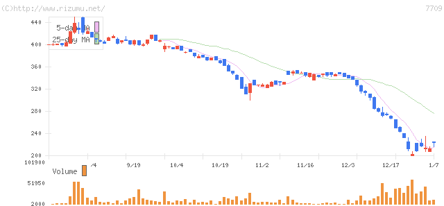 クボテック・株価チャート
