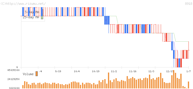 ランド・株価チャート