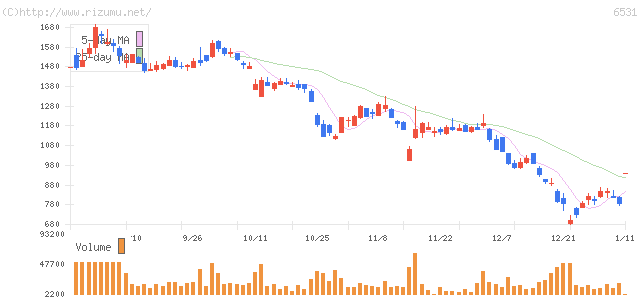 リファインバース・株価チャート