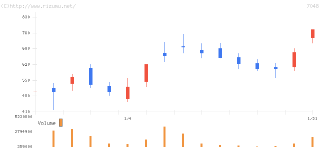ベルトラ・株価チャート
