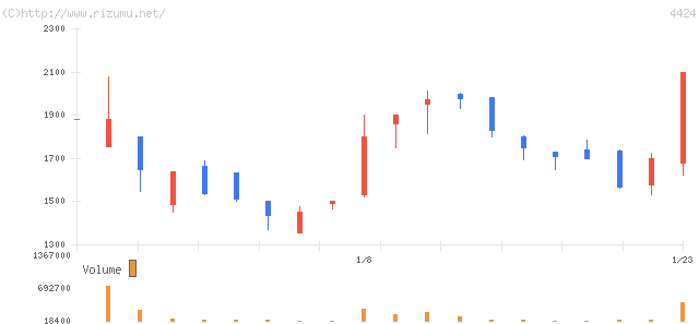 Ａｍａｚｉａ・株価チャート