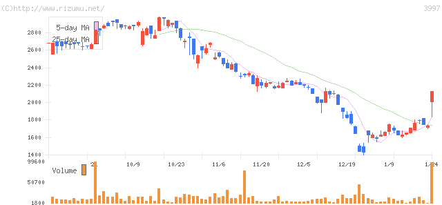トレードワークス・株価チャート