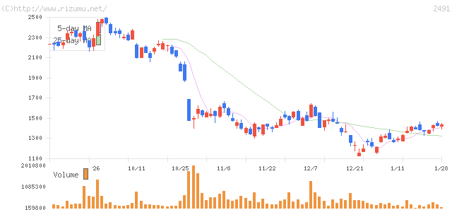 バリューコマース・株価チャート