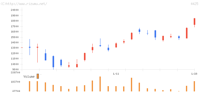 Ｋｕｄａｎ・株価チャート