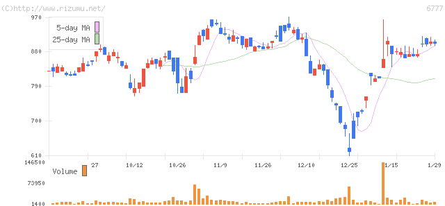 ｓａｎｔｅｃ・株価チャート