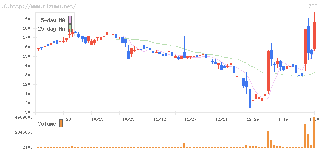 ウイルコホールディングス・株価チャート