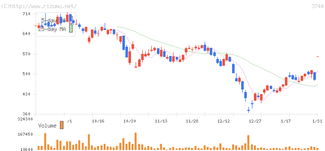 サイオス・株価チャート