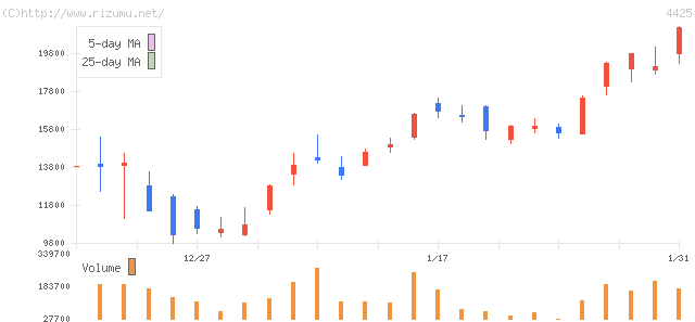 Ｋｕｄａｎ・株価チャート