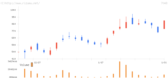ベルトラ・株価チャート