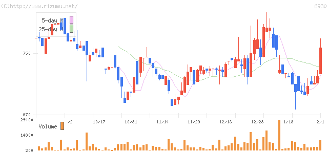日本アンテナ・株価チャート