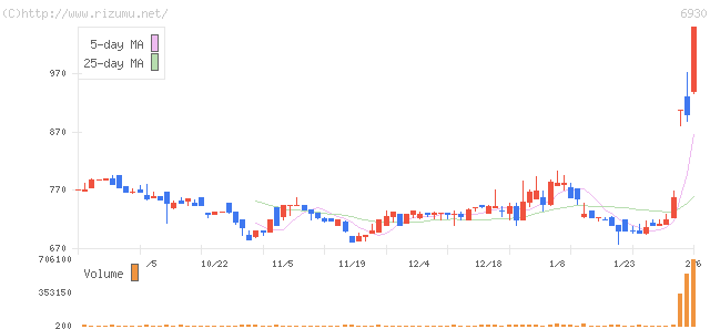 日本アンテナ・株価チャート
