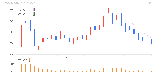 リンク・株価チャート