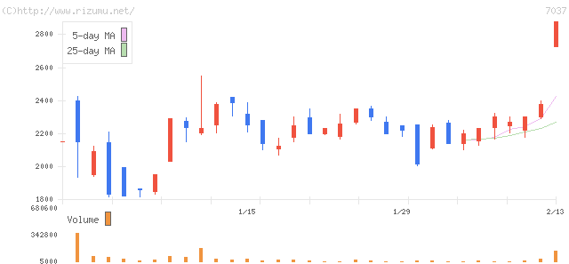 テノ．ホールディングス・株価チャート