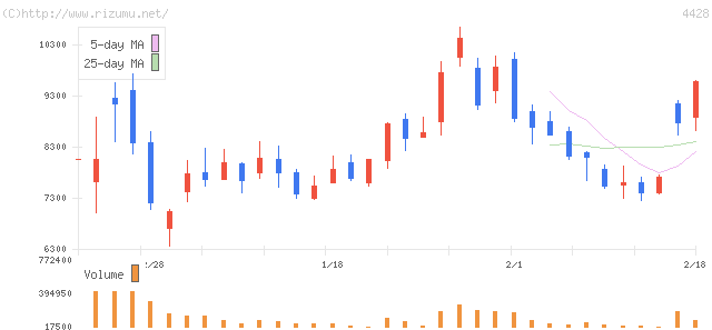 リンク・株価チャート
