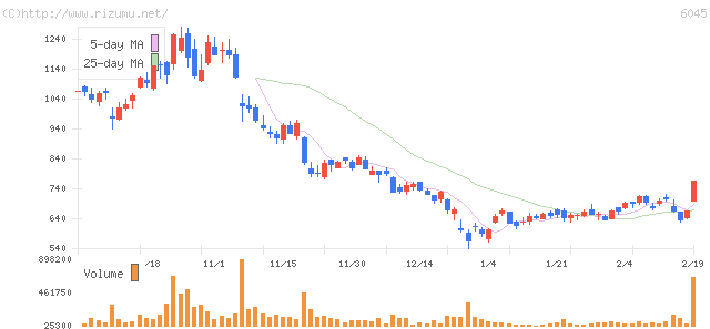 レントラックス・株価チャート