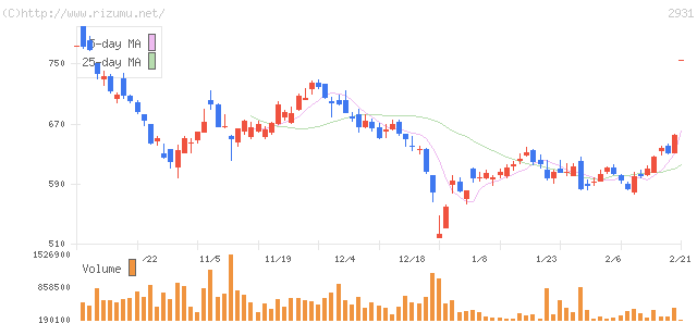 ユーグレナ・株価チャート
