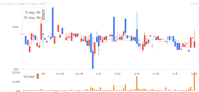 ジョルダン・株価チャート