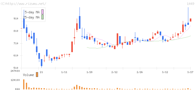 ＦＵＪＩジャパン・株価チャート