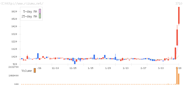 ジョルダン・株価チャート