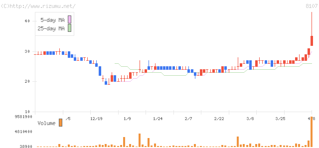 キムラタン・株価チャート