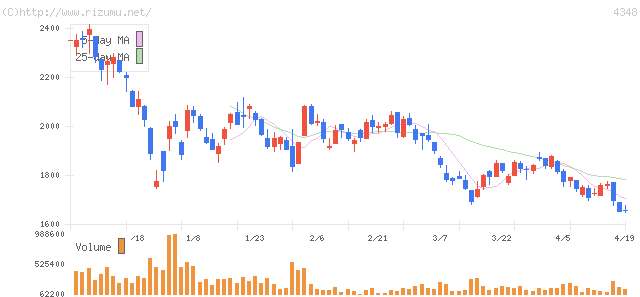 インフォコム・株価チャート
