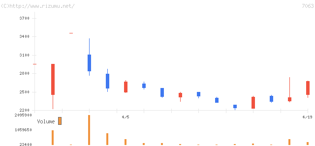 エードット・株価チャート